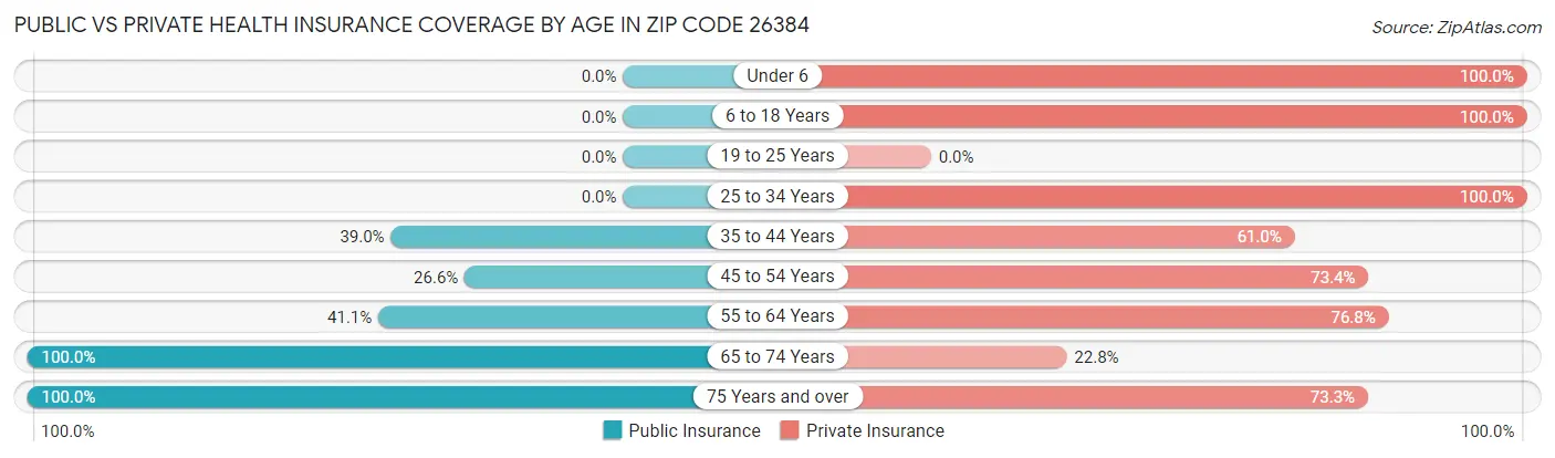 Public vs Private Health Insurance Coverage by Age in Zip Code 26384