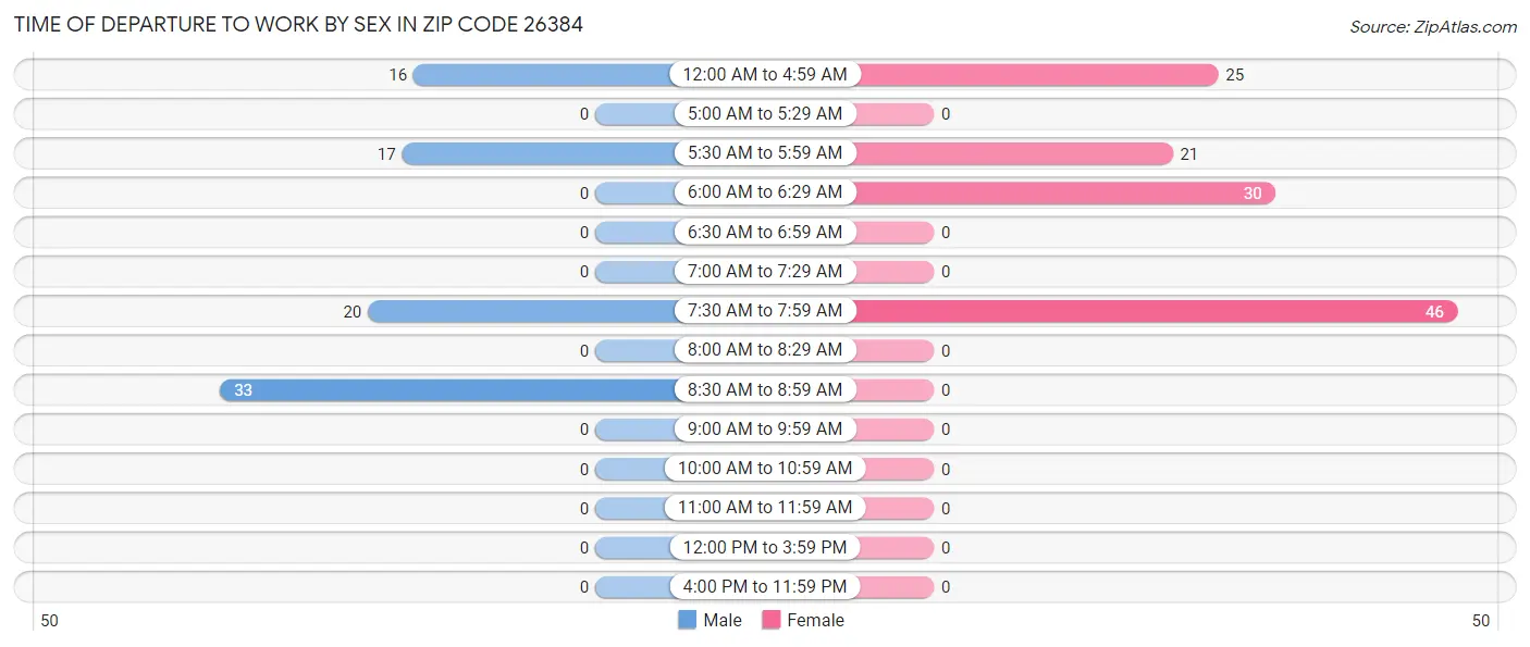 Time of Departure to Work by Sex in Zip Code 26384