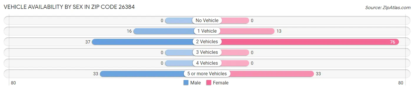 Vehicle Availability by Sex in Zip Code 26384