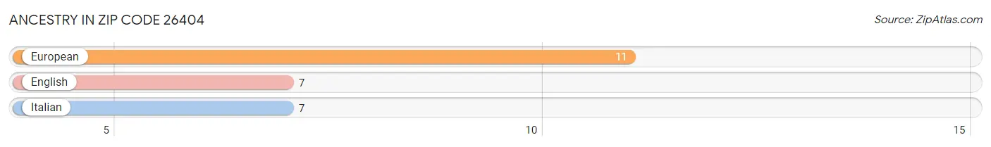 Ancestry in Zip Code 26404