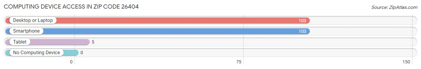 Computing Device Access in Zip Code 26404