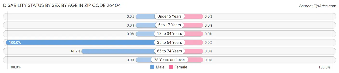 Disability Status by Sex by Age in Zip Code 26404