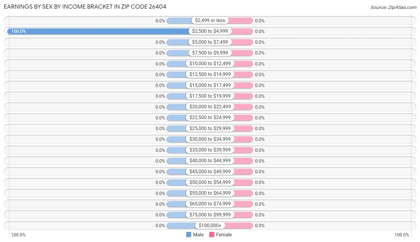 Earnings by Sex by Income Bracket in Zip Code 26404