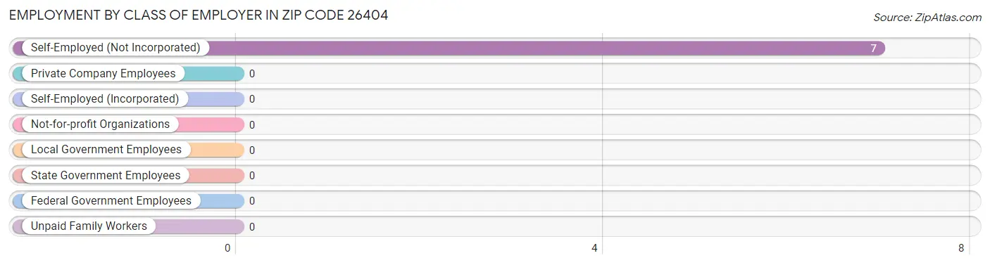 Employment by Class of Employer in Zip Code 26404