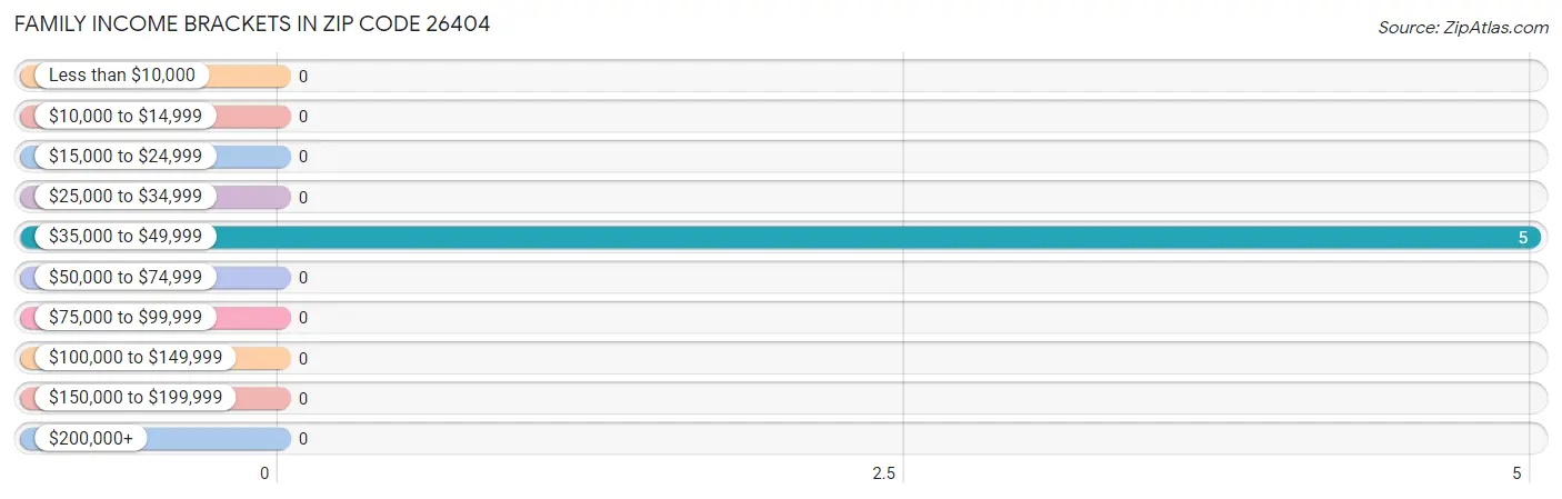 Family Income Brackets in Zip Code 26404