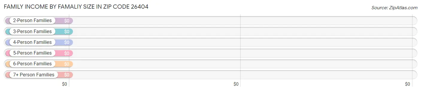 Family Income by Famaliy Size in Zip Code 26404