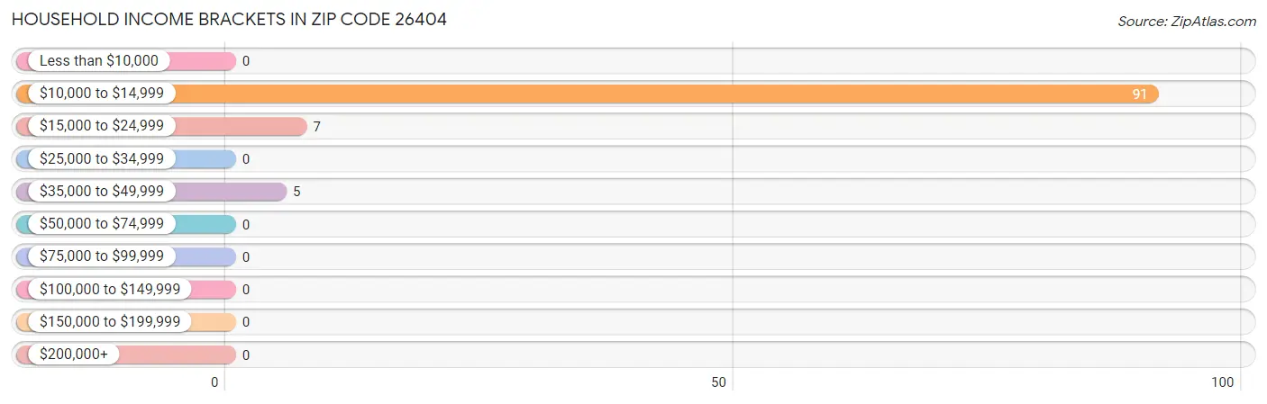 Household Income Brackets in Zip Code 26404