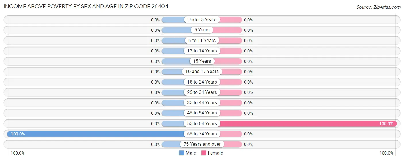 Income Above Poverty by Sex and Age in Zip Code 26404