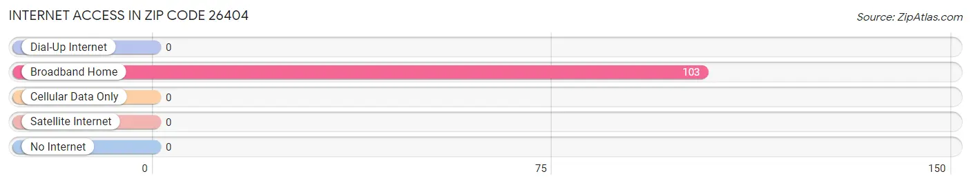 Internet Access in Zip Code 26404