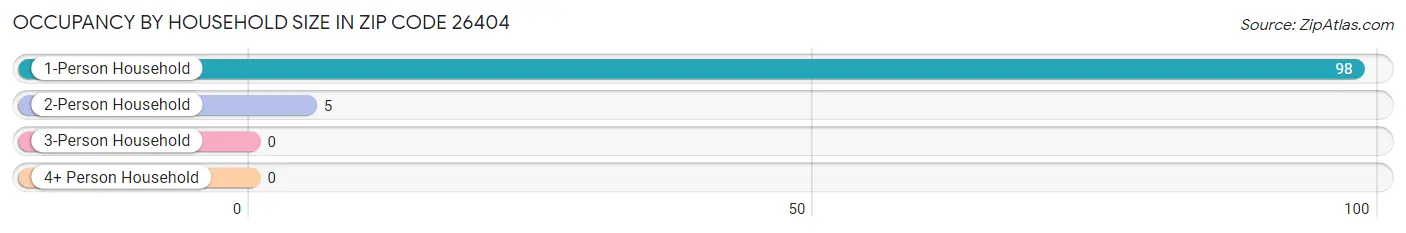 Occupancy by Household Size in Zip Code 26404