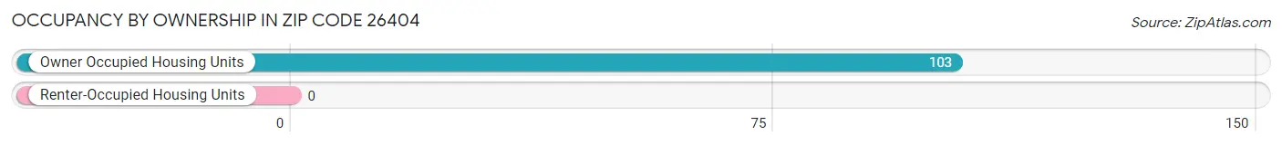 Occupancy by Ownership in Zip Code 26404