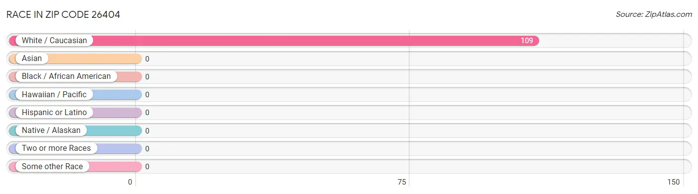 Race in Zip Code 26404