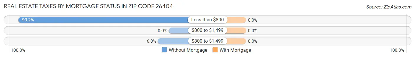 Real Estate Taxes by Mortgage Status in Zip Code 26404