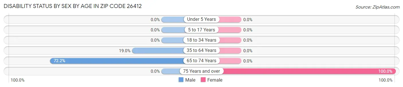 Disability Status by Sex by Age in Zip Code 26412