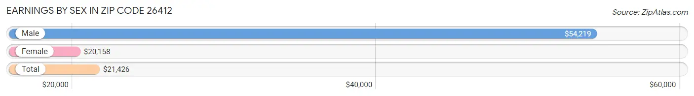 Earnings by Sex in Zip Code 26412