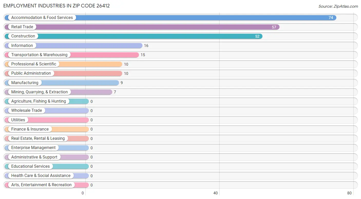 Employment Industries in Zip Code 26412