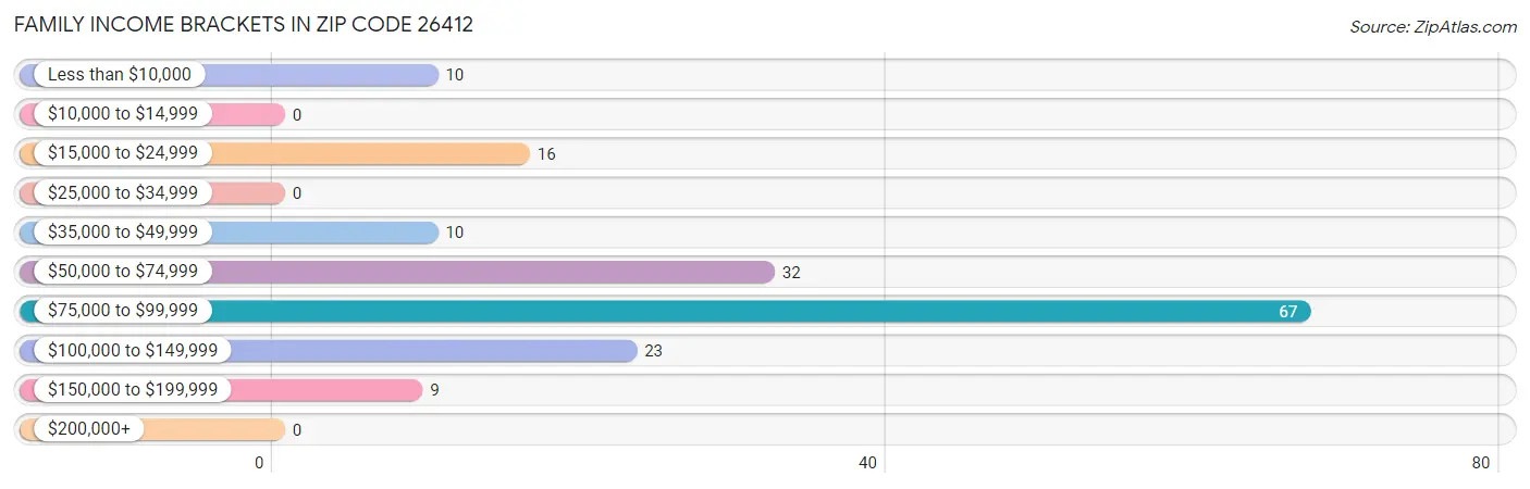 Family Income Brackets in Zip Code 26412