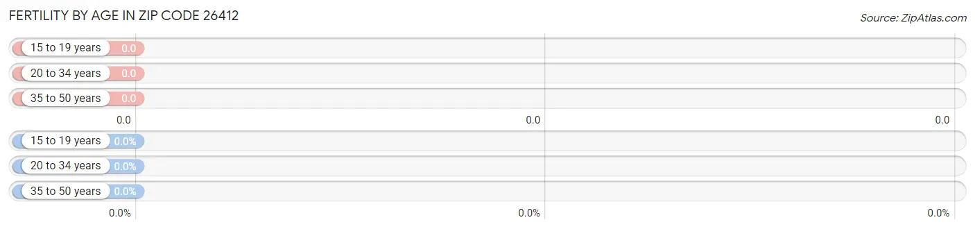 Female Fertility by Age in Zip Code 26412
