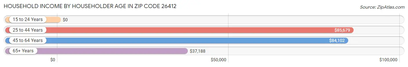 Household Income by Householder Age in Zip Code 26412