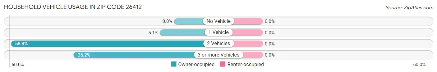 Household Vehicle Usage in Zip Code 26412