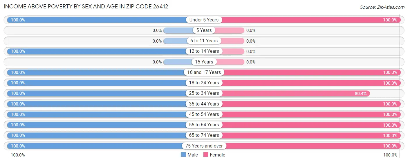 Income Above Poverty by Sex and Age in Zip Code 26412