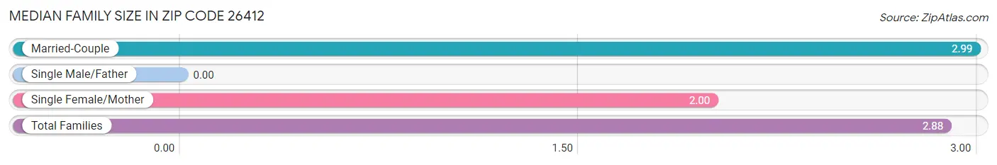 Median Family Size in Zip Code 26412