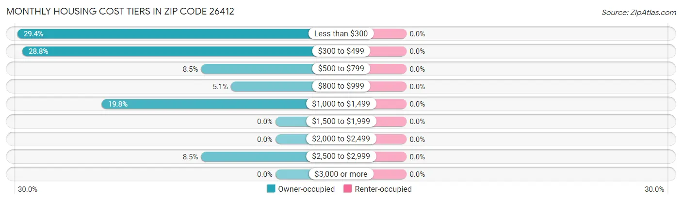 Monthly Housing Cost Tiers in Zip Code 26412