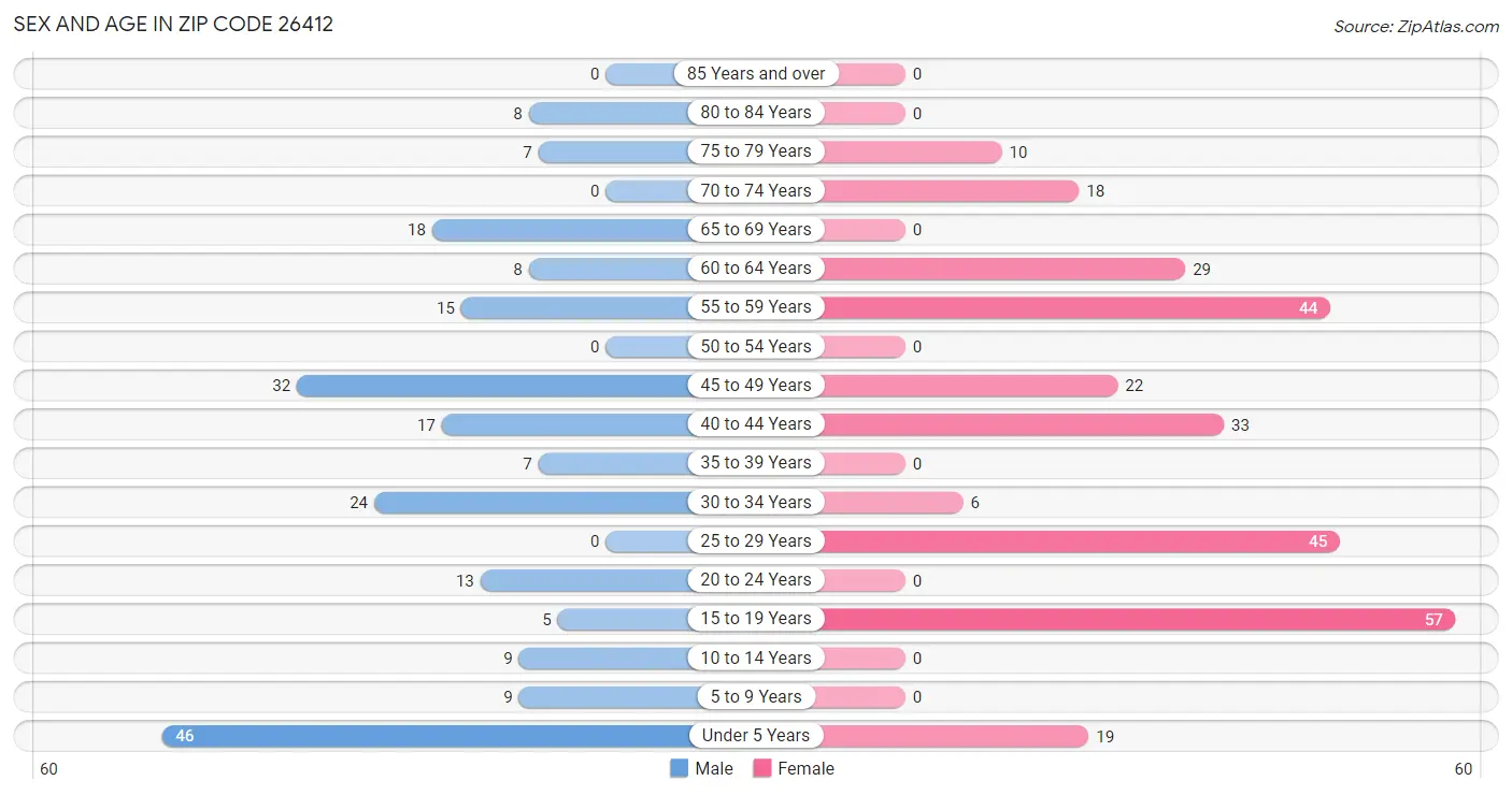 Sex and Age in Zip Code 26412