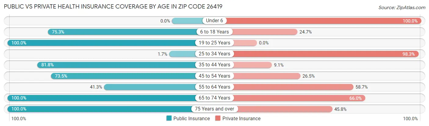 Public vs Private Health Insurance Coverage by Age in Zip Code 26419