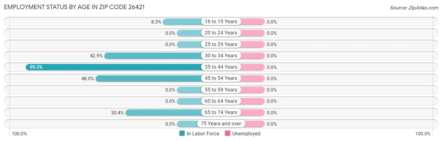 Employment Status by Age in Zip Code 26421