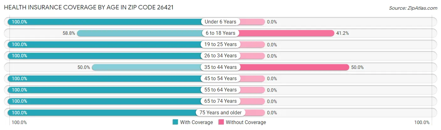 Health Insurance Coverage by Age in Zip Code 26421