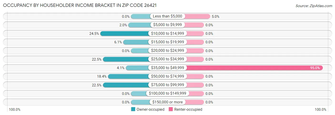 Occupancy by Householder Income Bracket in Zip Code 26421