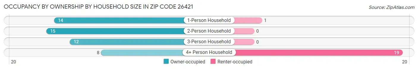 Occupancy by Ownership by Household Size in Zip Code 26421