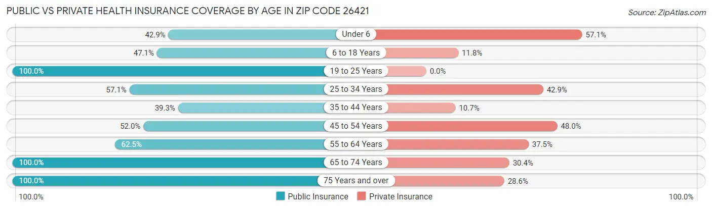 Public vs Private Health Insurance Coverage by Age in Zip Code 26421