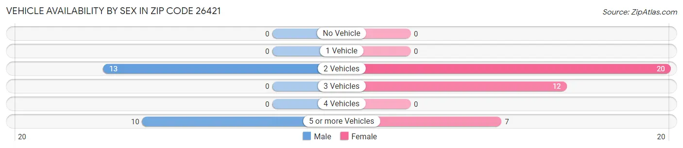 Vehicle Availability by Sex in Zip Code 26421
