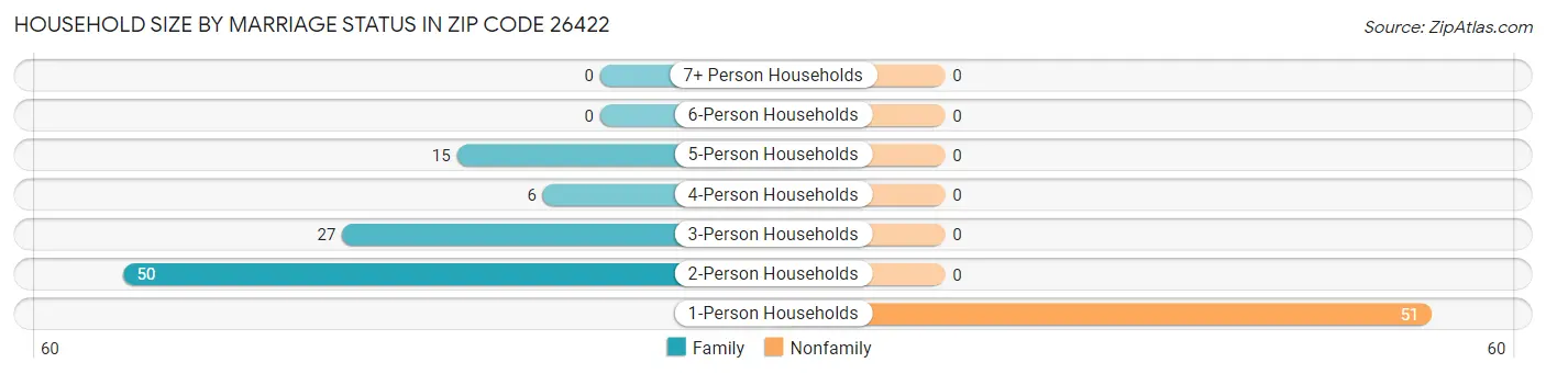 Household Size by Marriage Status in Zip Code 26422