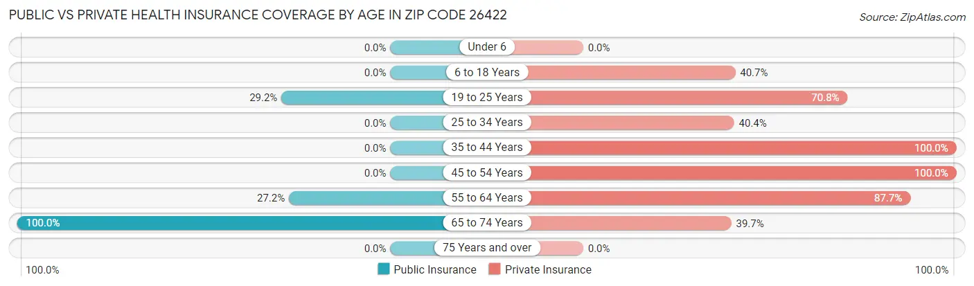 Public vs Private Health Insurance Coverage by Age in Zip Code 26422