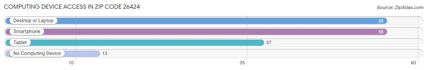 Computing Device Access in Zip Code 26424