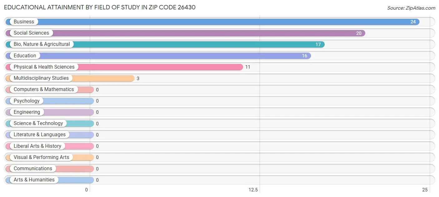 Educational Attainment by Field of Study in Zip Code 26430