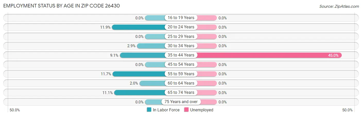 Employment Status by Age in Zip Code 26430