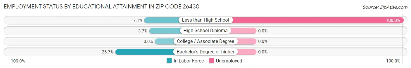 Employment Status by Educational Attainment in Zip Code 26430