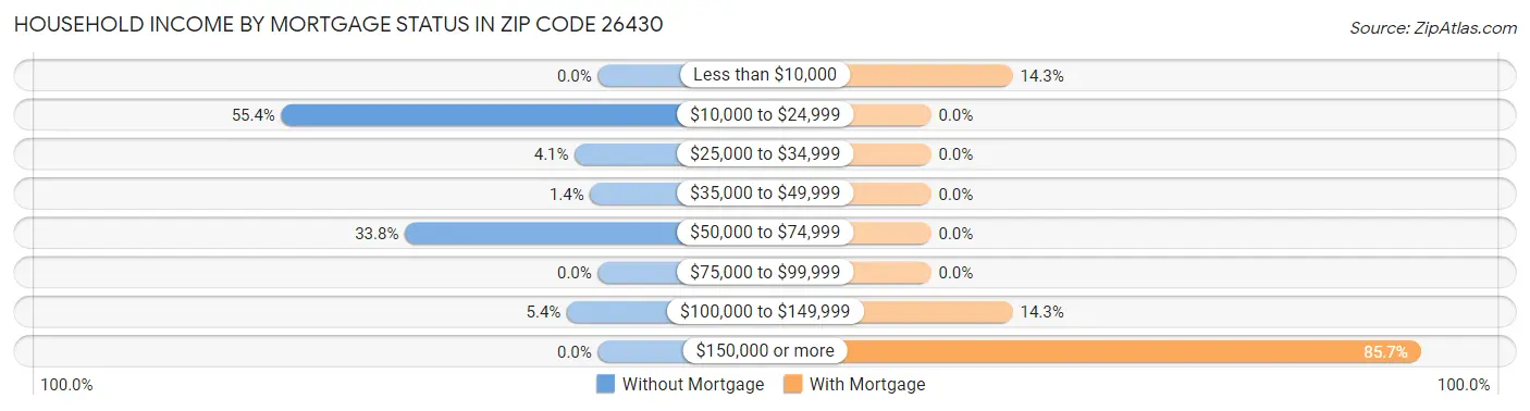 Household Income by Mortgage Status in Zip Code 26430