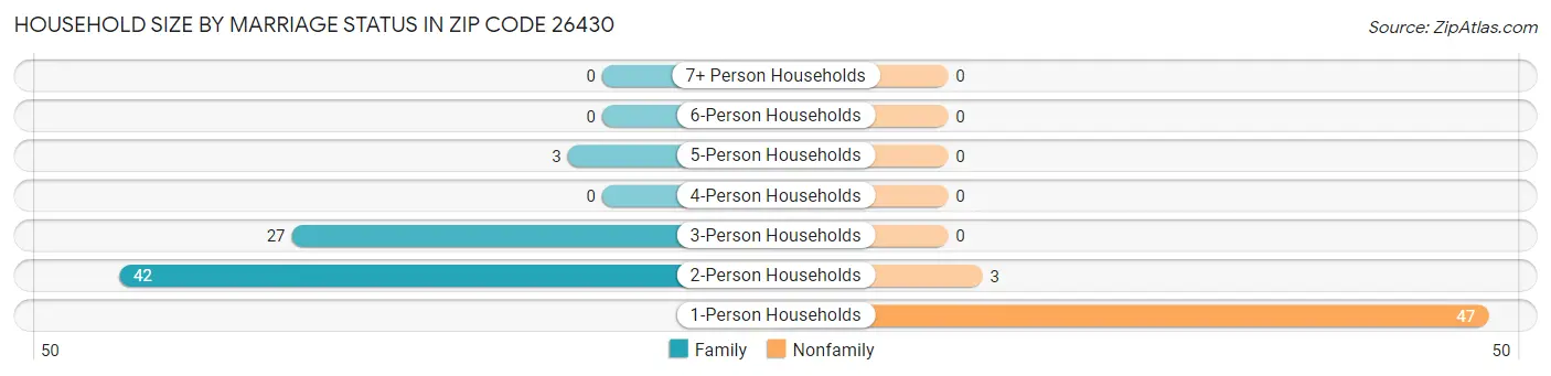 Household Size by Marriage Status in Zip Code 26430