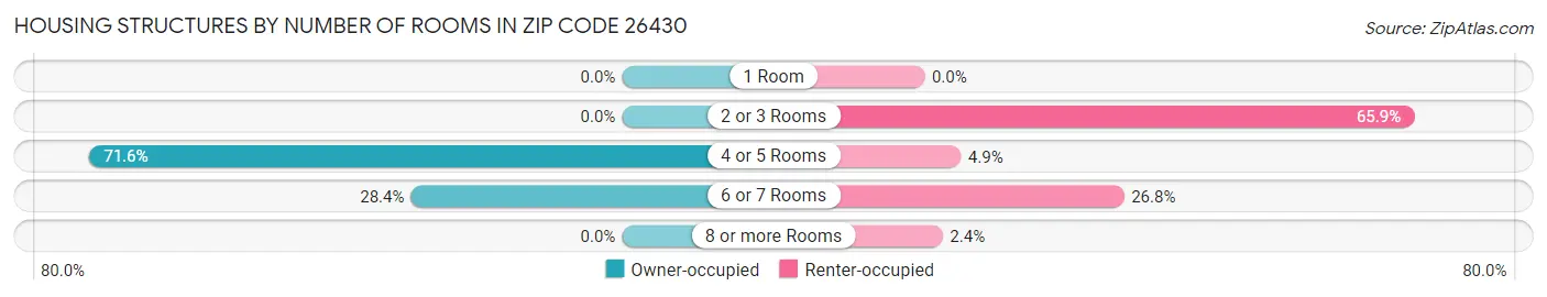 Housing Structures by Number of Rooms in Zip Code 26430