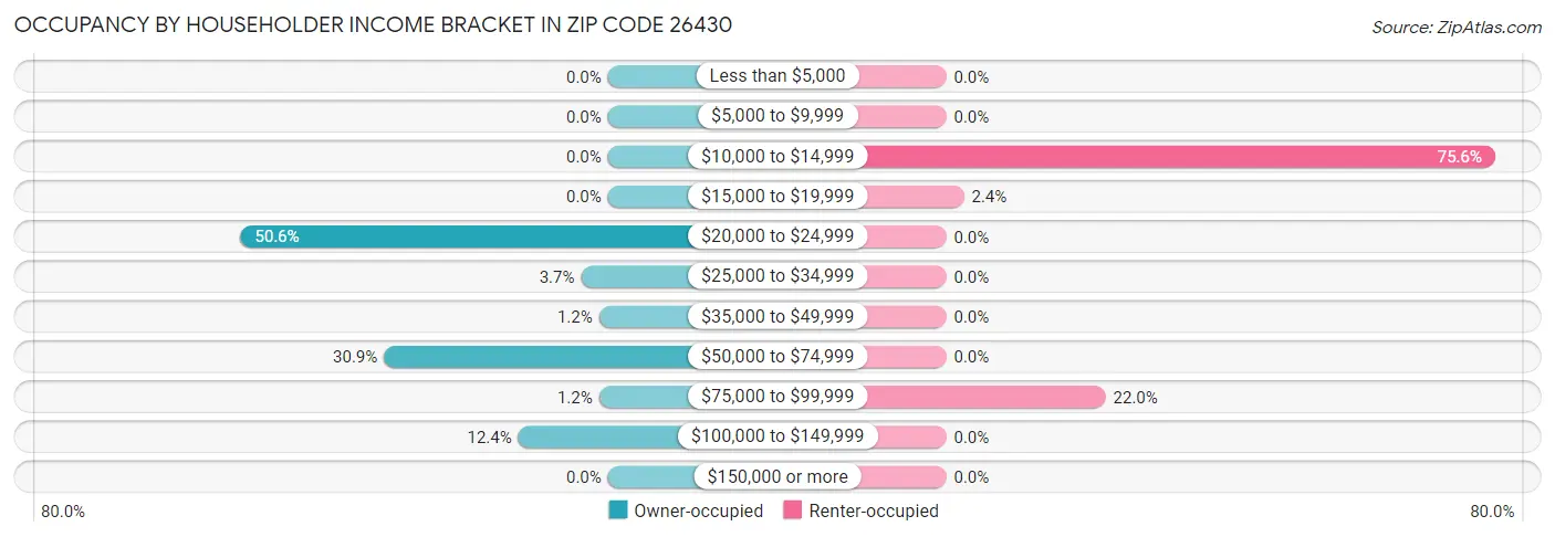 Occupancy by Householder Income Bracket in Zip Code 26430