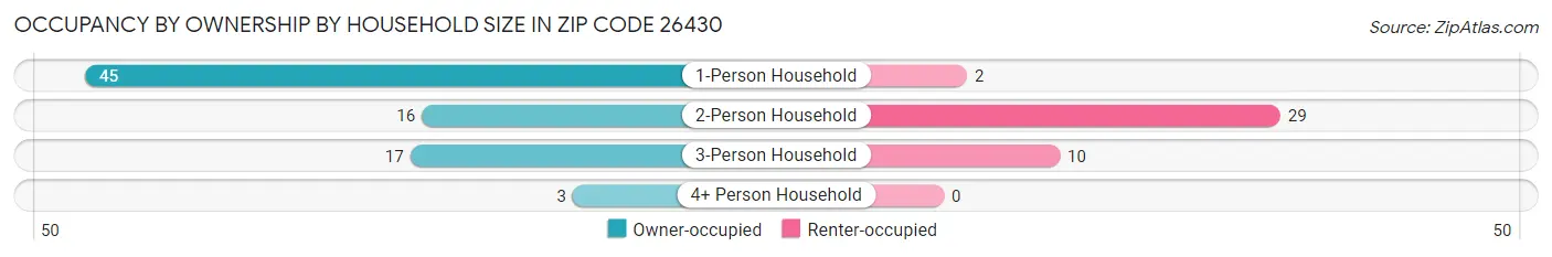 Occupancy by Ownership by Household Size in Zip Code 26430