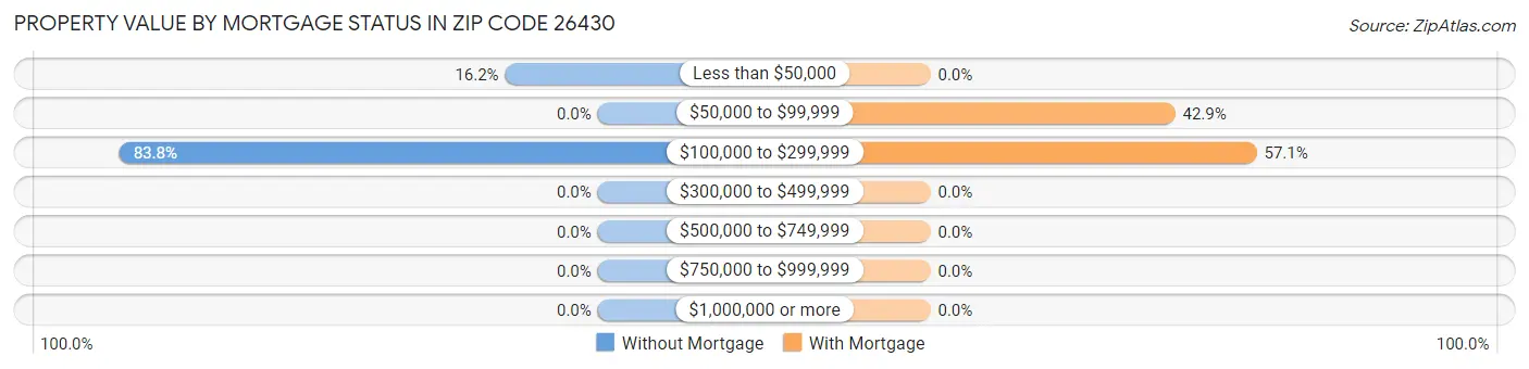 Property Value by Mortgage Status in Zip Code 26430
