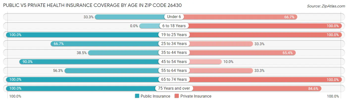 Public vs Private Health Insurance Coverage by Age in Zip Code 26430