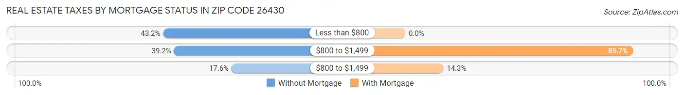 Real Estate Taxes by Mortgage Status in Zip Code 26430