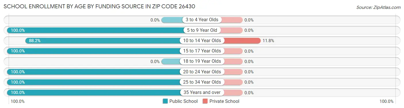 School Enrollment by Age by Funding Source in Zip Code 26430